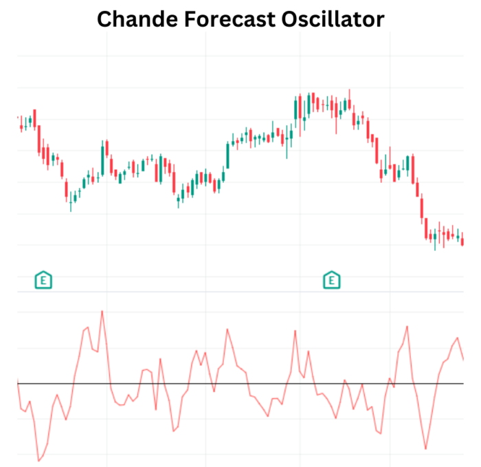 Chande Forecast Oscillator (CFO) - A Successful Trend Identifier Chande Forecast Oscillator 1