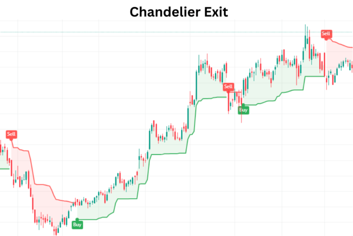 Managing Market Trends with Chandelier Exit: A Volatility Indicator Chandelier Exit