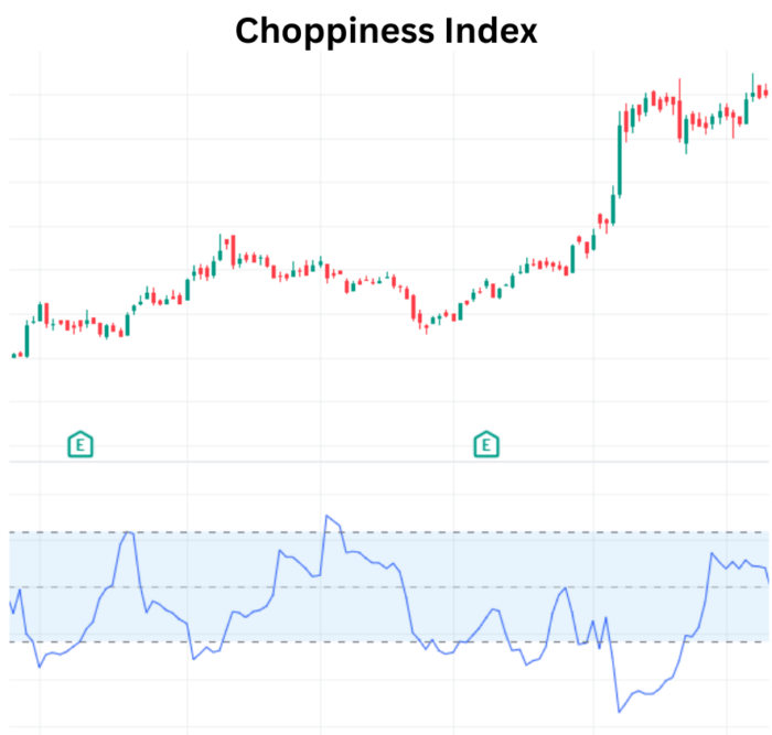 Choppiness Index (CHOP) To Stay On Top Of Market Trends. Choppiness Index