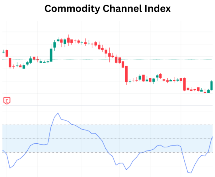 Commodity Channel Index (CCI) Mastery: An All-Inclusive Guide for Traders Commodity Channel Index