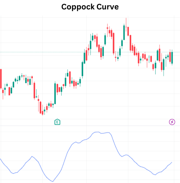 Navigating Market Shifts with the Coppock Curve: A Deep Dive Coppock Curve