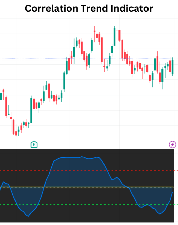 Mastering the Correlation Trend Indicator for Market Success Correlation Trend Indicator