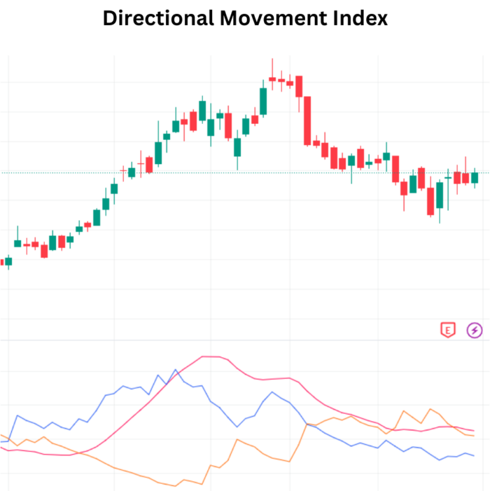 Directional Movement Index (DMI) - Navigate Markets Confidently Directional Movement Index