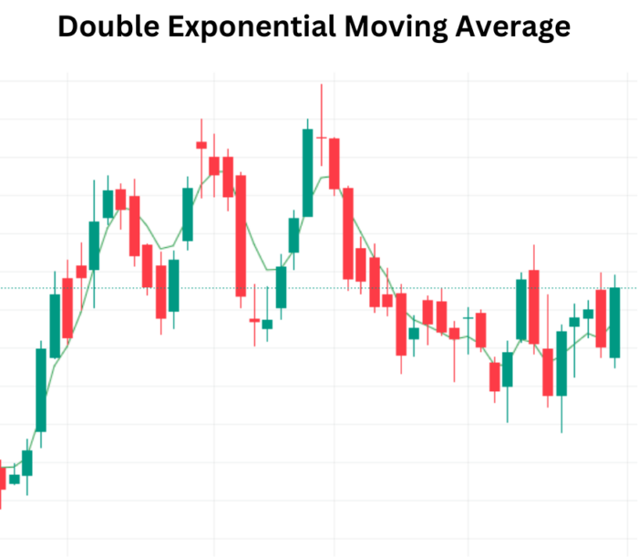 Trade with Success: Mastering Market Trends using Double Exponential Moving Average (DEMA) Double Exponential Moving Average