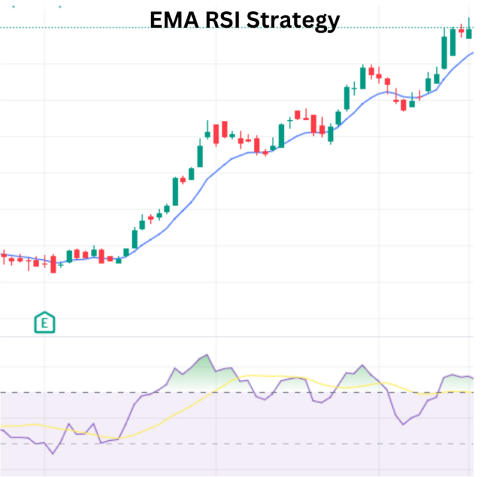 Unleashing Precision with EMA RSI Strategy EMA RSI Strategy