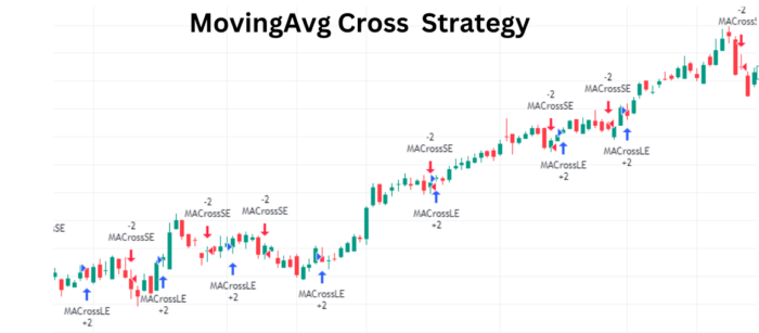 Navigating Trends with Precision: The MovingAvg Cross Strategy Unveiled MovingAvg2Line Cross Strategy 1 2