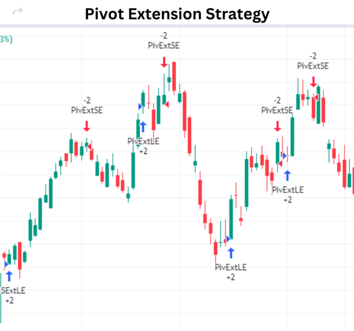 Unleashing Precision with Pivot Extension Strategy Outside Bar Strategy 1