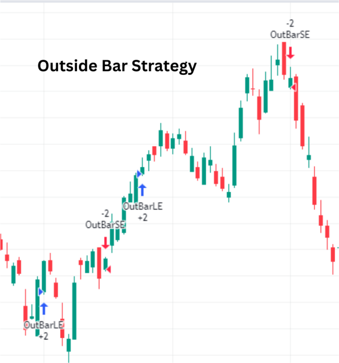 Unveiling Market Dynamics: The OutSide Bar Strategy Outside Bar Strategy