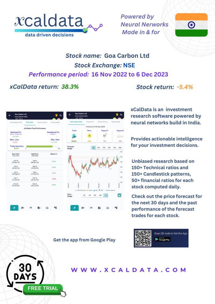 GOACARBON (Goa Carbon Ltd) Outperformance using active trading based on xCalData opinion: Dec 2023 Performance 32