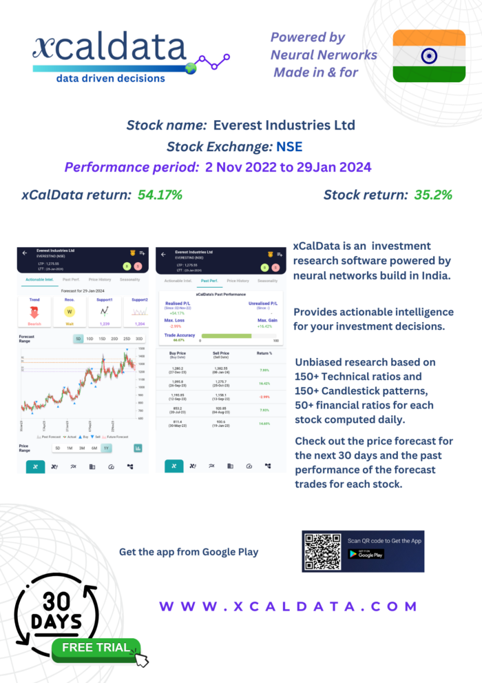 EVERESTIND (Everest Industries Ltd) Outperformance using active trading based on xCalData opinion: Jan 2024 Performance 39