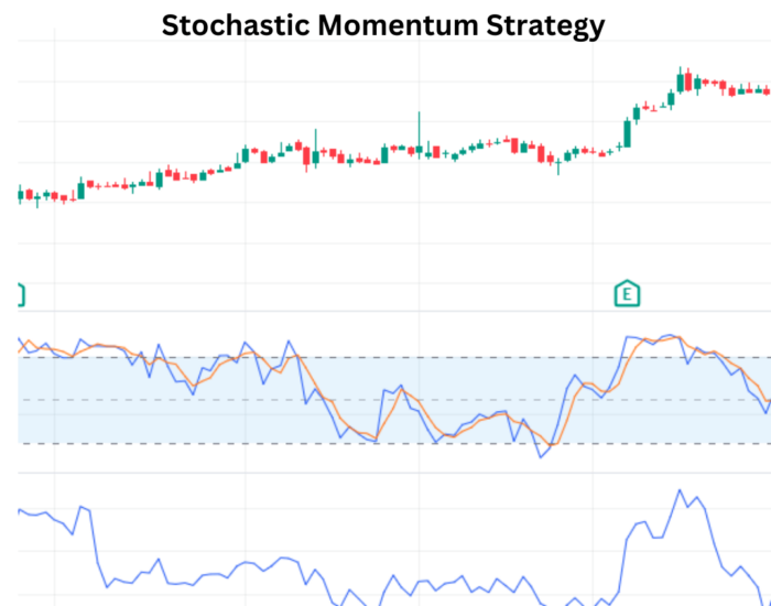 Unveiling Precision: The Stochastic Momentum Strategy Stochastic Momentum Strategy