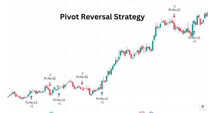 Mastering Market Dynamics: The Pivot Point Strategy Unveiled sda