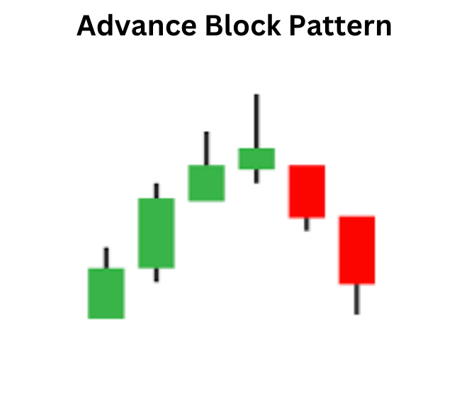 Advance Block Pattern: Identifying Potential Weakness in an Uptrend Advance Block Pattern