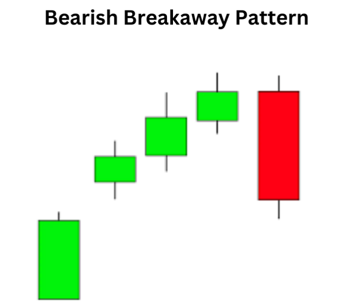 Bearish Breakaway Pattern: Identifying Potential Reversals in Trading Bearish Breakaway Pattern