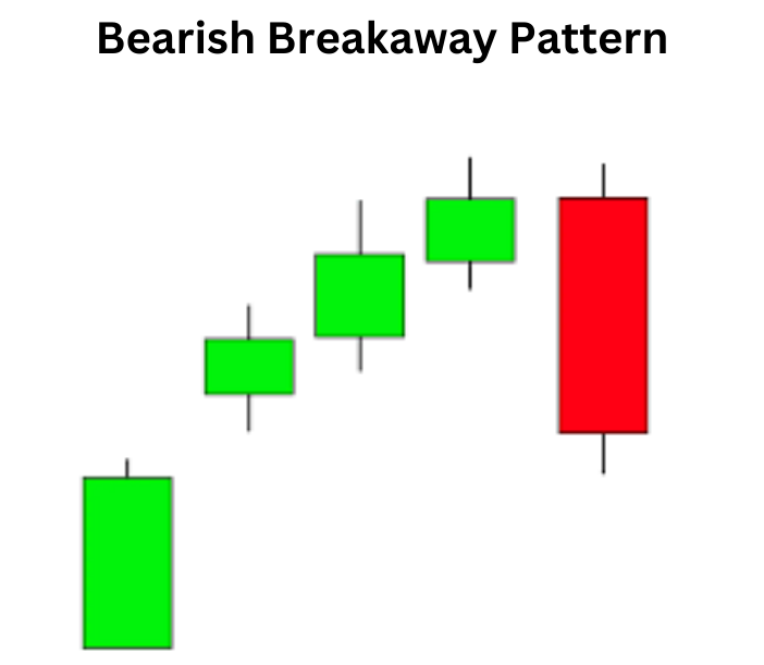 Bearish Breakaway Pattern: Identifying Potential Reversals in Trading ...