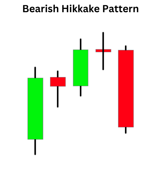 Bearish Hikkake Pattern: Unraveling Opportunities in Market Reversals Bearish Hikkake Pattern