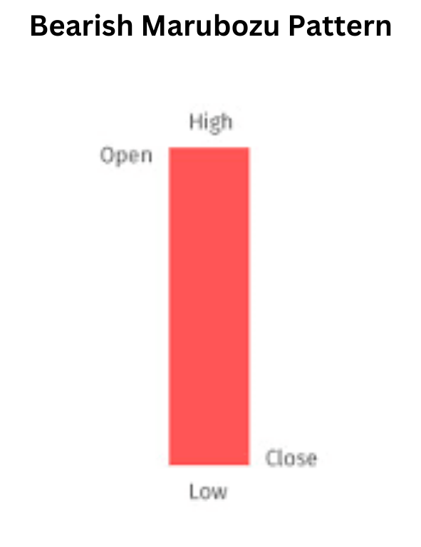 Bearish Marubozu Pattern: Understanding Market Pessimism Bearish Marubozu Pattern