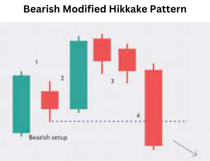 Bearish Modified Hikkake Pattern: Navigating Market Reversals with Precision Bearish Modified Hikkake Pattern