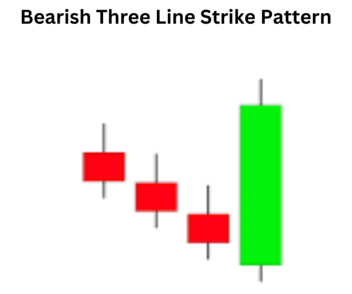 Bearish Three Line Strike Pattern: A Signal of Potential Bearish Reversals Bearish Three Line Strike Pattern