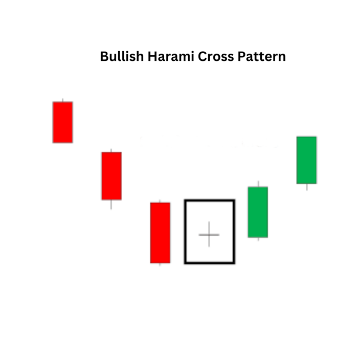 Bullish Harami Cross Pattern: Illuminating Potential Reversals in Trading Bullish Harami Cross Pattern