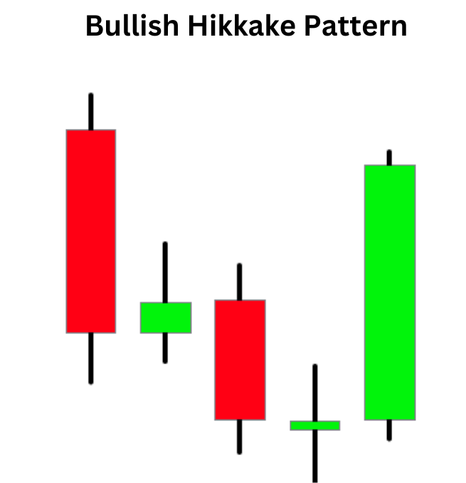 Bullish Hikkake Pattern: Navigating Market Dynamics for Potential Reversals Bullish Hikkake Pattern