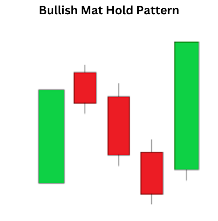 Bullish Mat Hold Pattern: Riding the Waves of Potential Uptrends Bullish Mat Hold Pattern