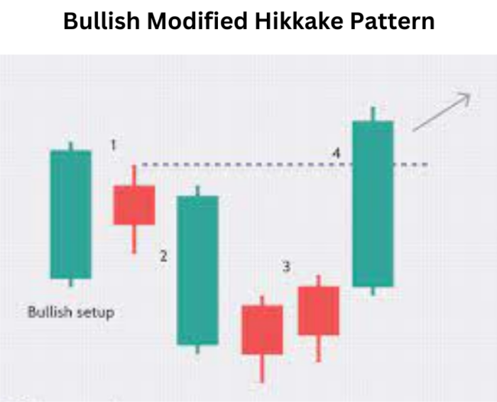 Bullish Modified Hikkake Pattern: Capitalizing on Market Opportunities with Precision Bullish Modified Hikkake Pattern