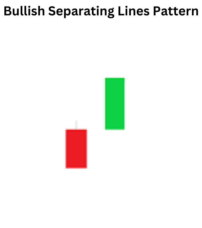 Bullish Separating Lines Pattern: Unveiling Potential Uptrends in Trading Bullish Separating Lines Pattern