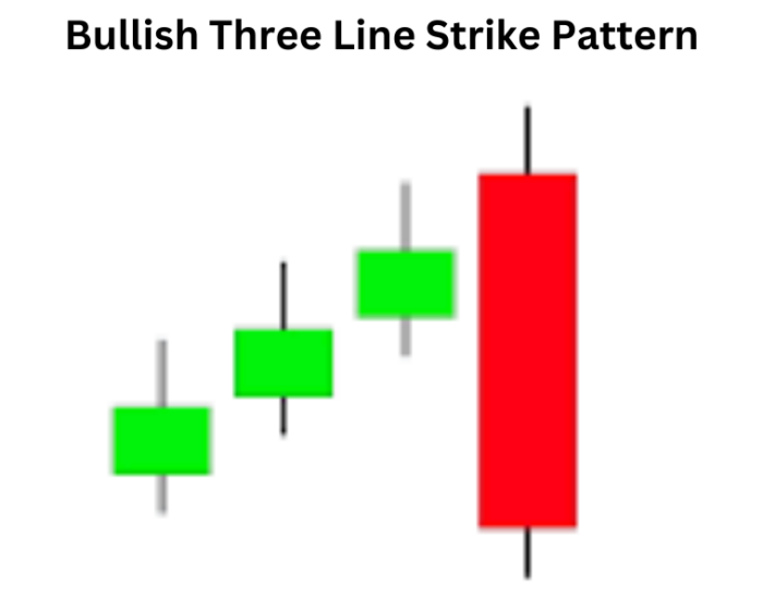 Bullish Three Line Strike Pattern: A Beacon of Potential Bullish Reversals Bullish Three Line Strike Pattern