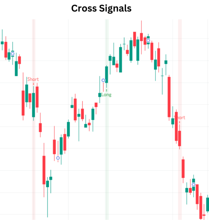 Cross Signals (xSignals) for Trend Signal Generation Cross Signals