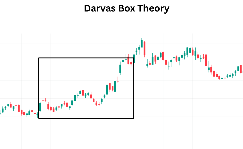 Unveiling the Darvas Box Theory A MomentumBased Trading Strategy