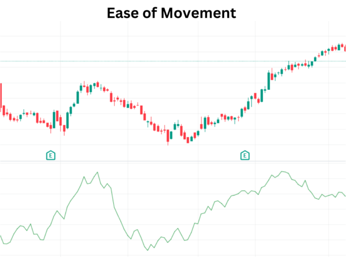 Power of the Ease of Movement Indicator to Evaluate Trends Ease of Movement