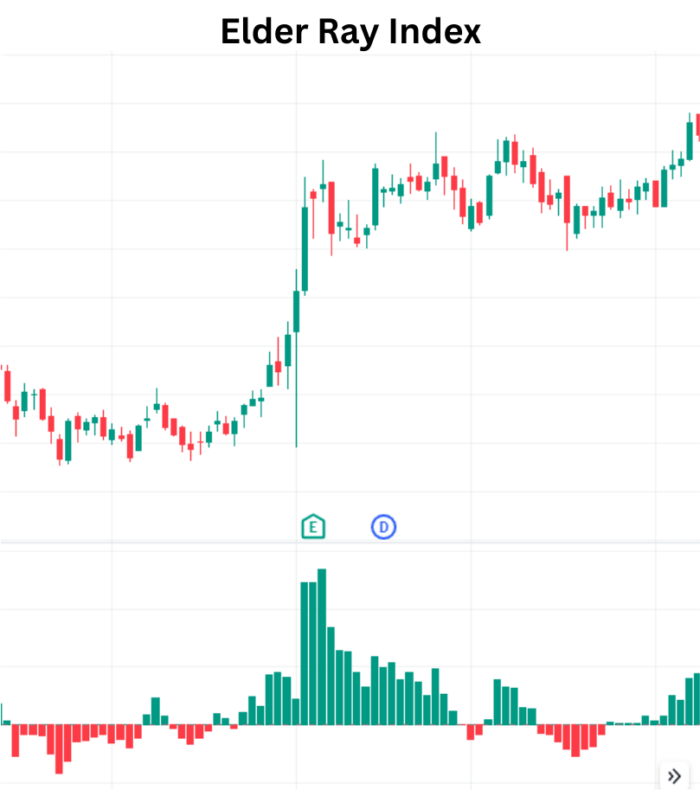 Elder Ray Index - Elevate Your Trading Elder Ray Index