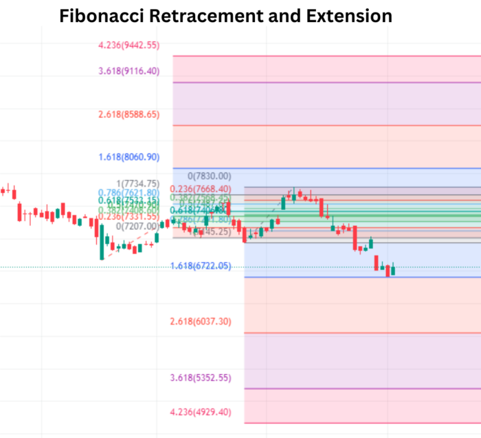 Fibonacci Retracement and Extension For Decoding Market Wisdom Fibonacci Retracement and Extension