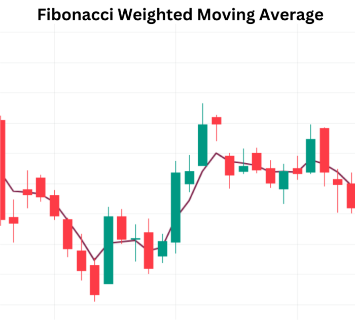 Confirming Market Trends with Fibonacci Weighted Moving Average (FWMA) Fibonacci Weighted Moving Average