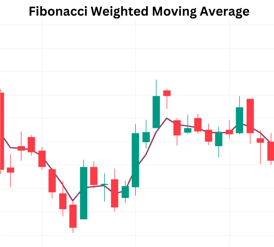 Confirming Market Trends With Fibonacci Weighted Moving Average (FWMA ...