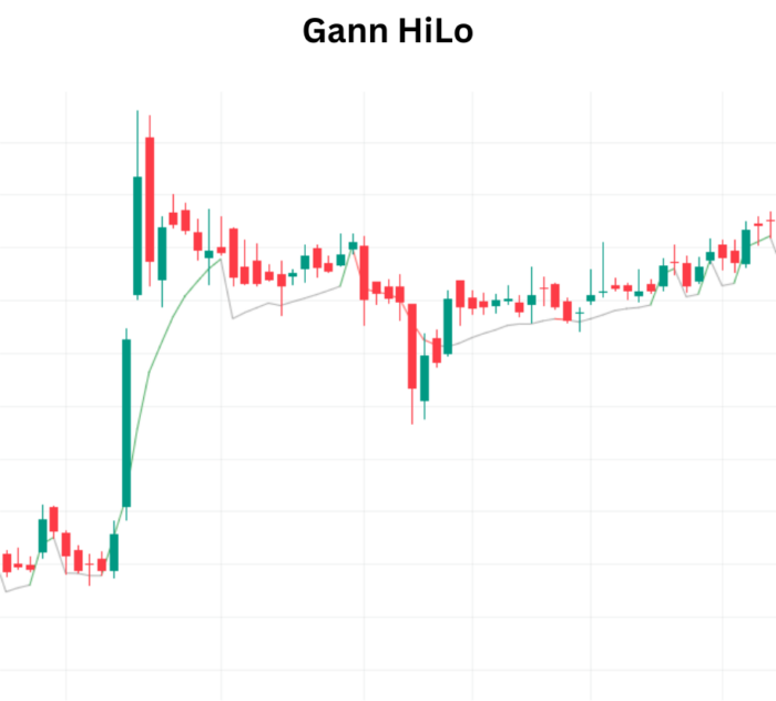 Deciphering Gann HiLo For Positive Trading Insights Gann HiLo 1