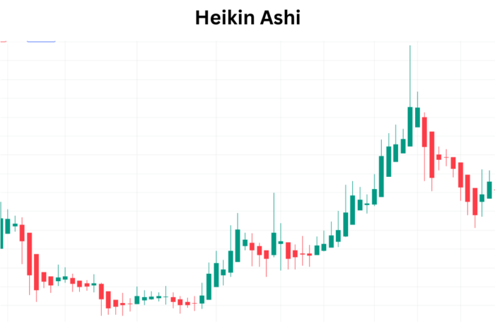 Profitable Trade With Heikin Ashi Candle Stick Pattern Heikin Ashi