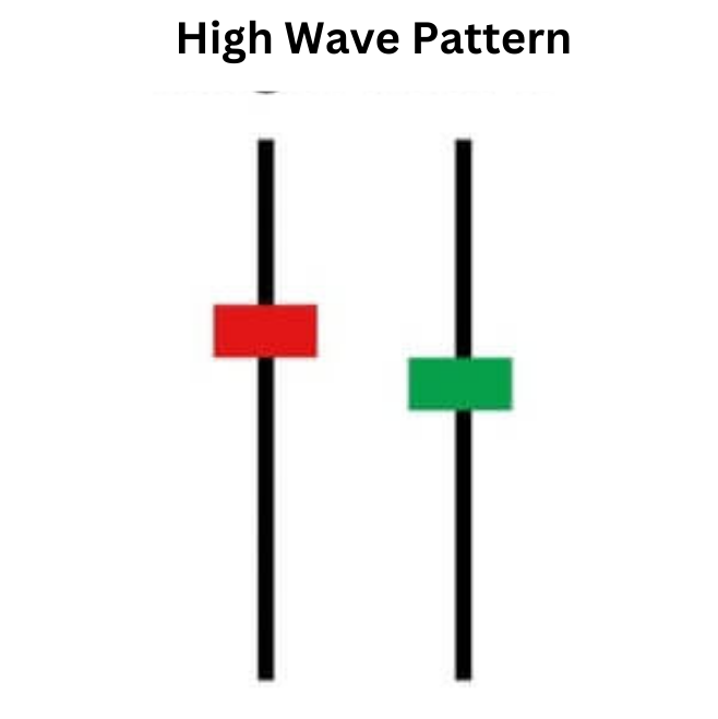 High Wave Pattern: Navigating Market Indecision with Precision High Wave Pattern