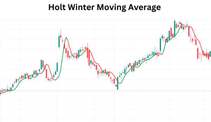 Accurate Trade Signals with Holt Winter Moving Average (HWMA) and Holt-Winters Channel (HWC) Holt Winter Moving Average