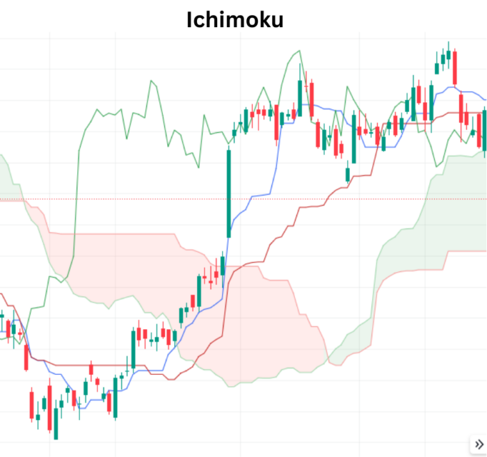 Smart Trading with Ichimoku Ichimoku