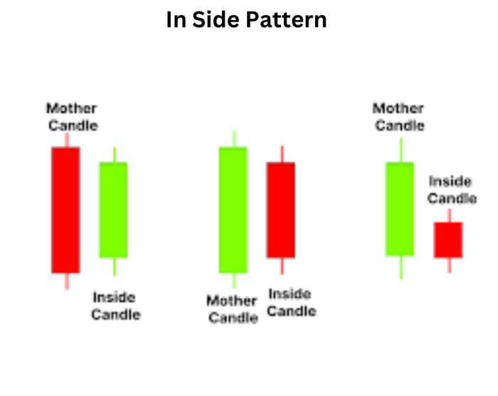 In Side Pattern: A Potential Reversal Signal in Trading In Side Pattern