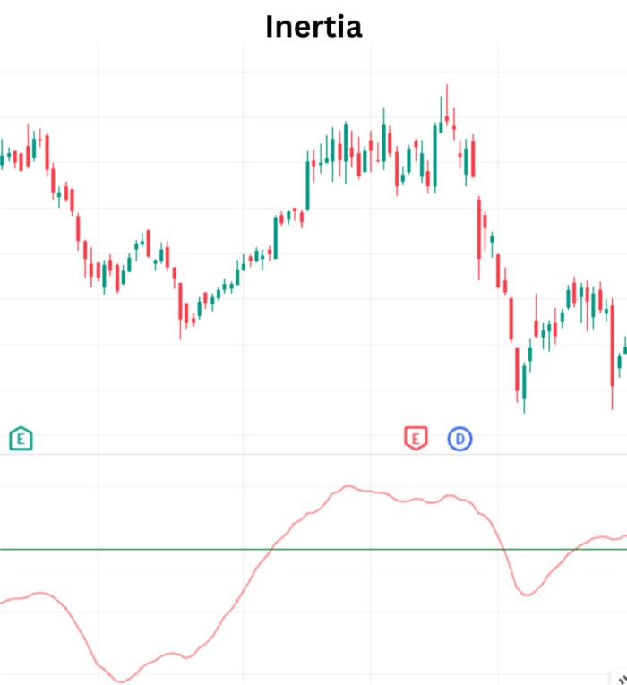 Unleashing the Power of the Inertia Indicator in Trading Inertia