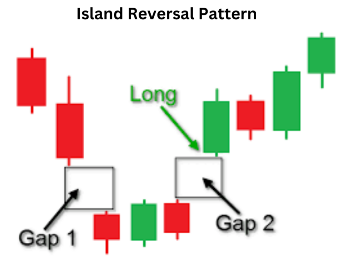 Deciphering Island Reversals: A Comprehensive Guide Island Reversal Pattern