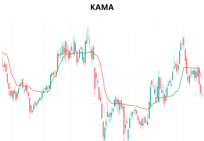 Mastering Market Movements with KAMA -Kaufman's Adaptive Moving Average KAMA