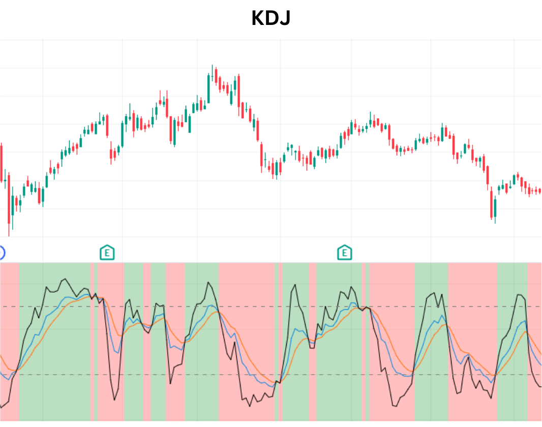 Unveiling the KDJ Indicator: A Stochastic Upgrade for Smart Trading ...