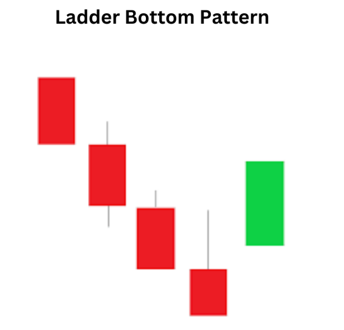 Ladder Bottom Pattern: Unlocking Potential Bullish Reversals in Trading Ladder Bottom Pattern