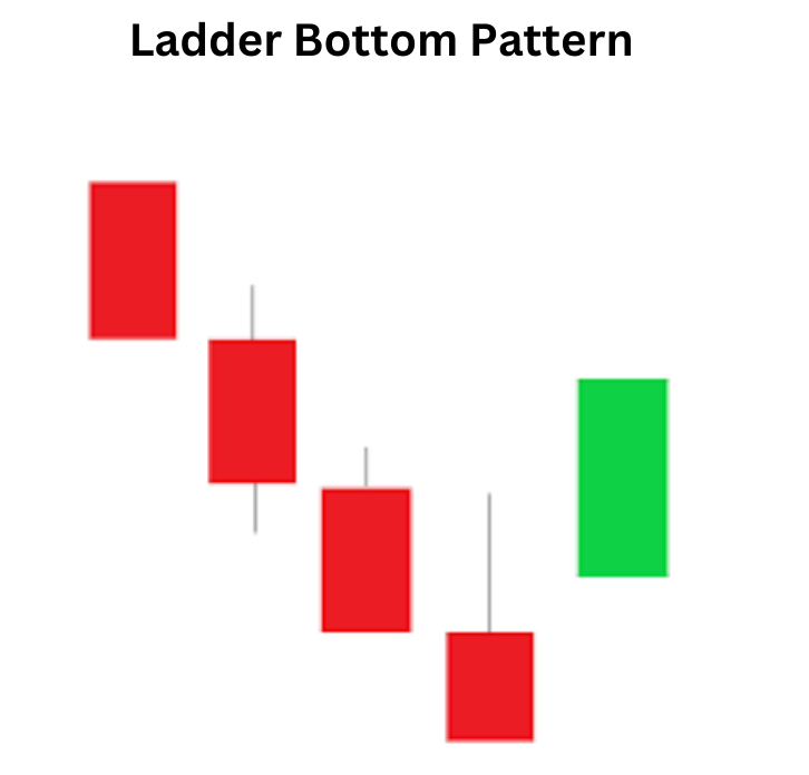 Ladder Bottom Pattern: Unlocking Potential Bullish Reversals In Trading ...