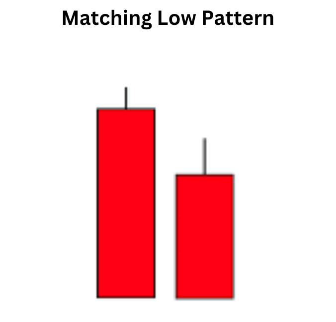 Matching Low Pattern: A Signal of Potential Trend Reversals Matching Low Pattern