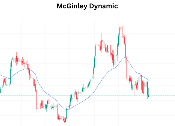 Unveiling the Power of the McGinley Dynamic Indicator in Trading McGinley Dynamic